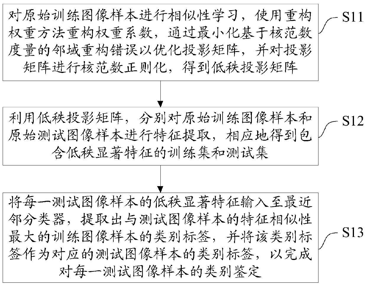 Nuclear norm regularization based low-rank image characteristic extraction identification method and system