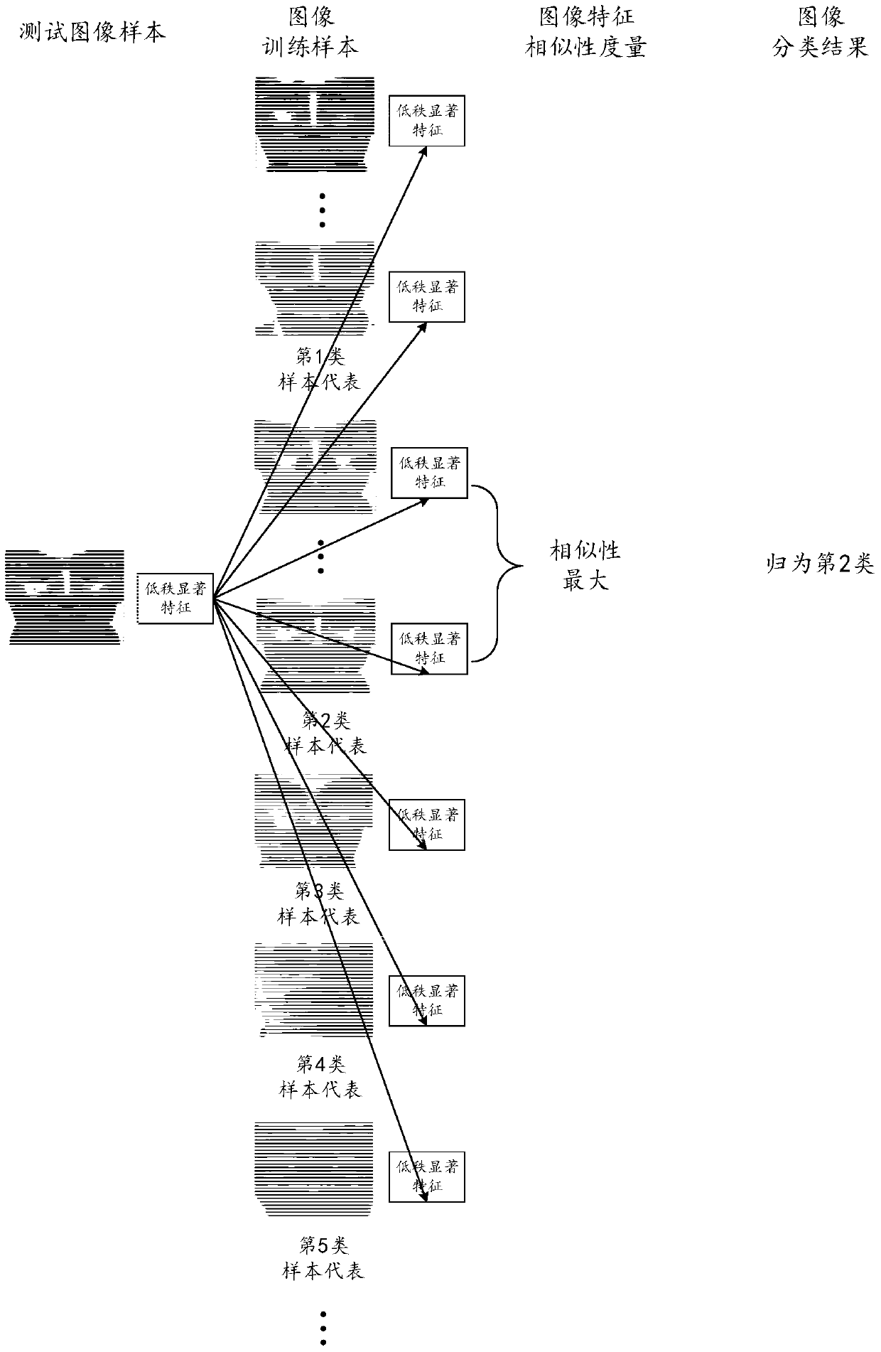 Nuclear norm regularization based low-rank image characteristic extraction identification method and system