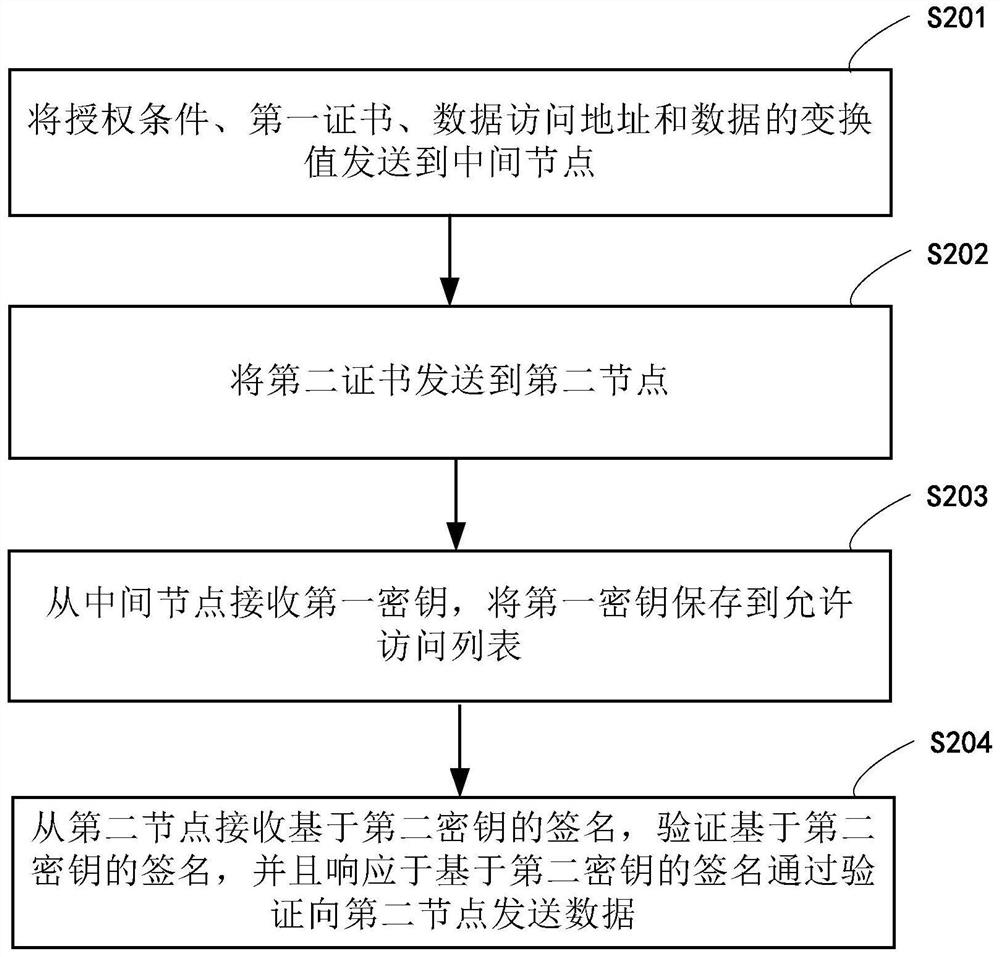 Data transmission method, system and device, electronic device and readable storage medium