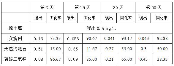 Heavy metal contaminated soil remediation agent and remediation method