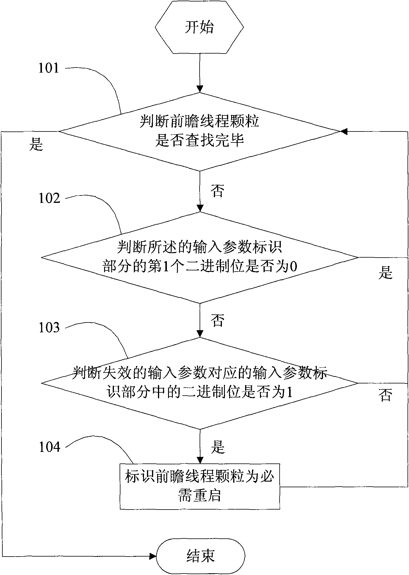 Foresight thread particles for restart optimization and construction method thereof