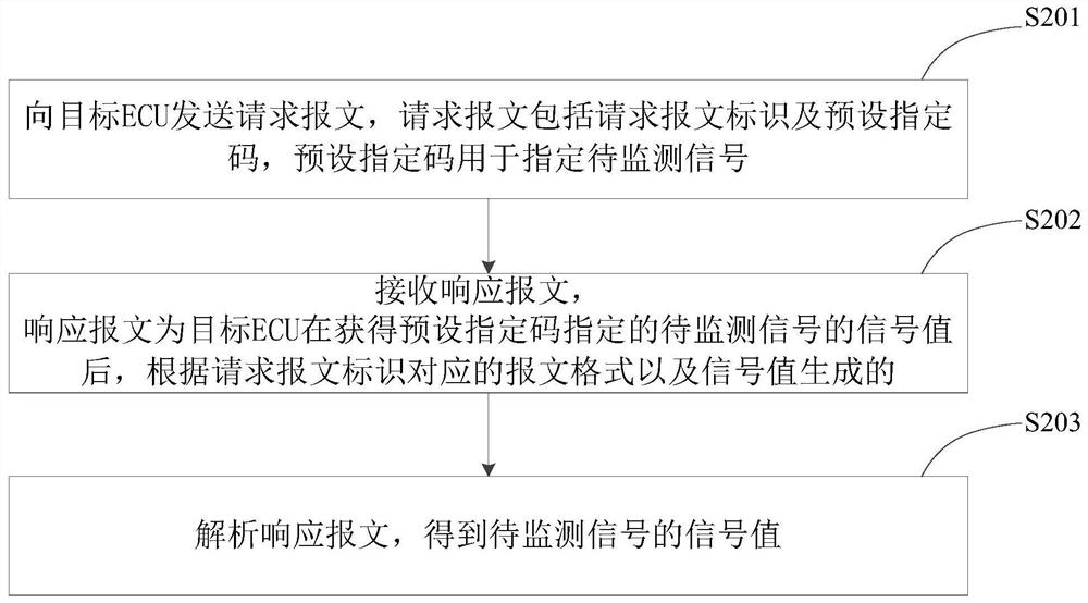 Method for acquiring vehicle signal value, electronic equipment and electronic control unit