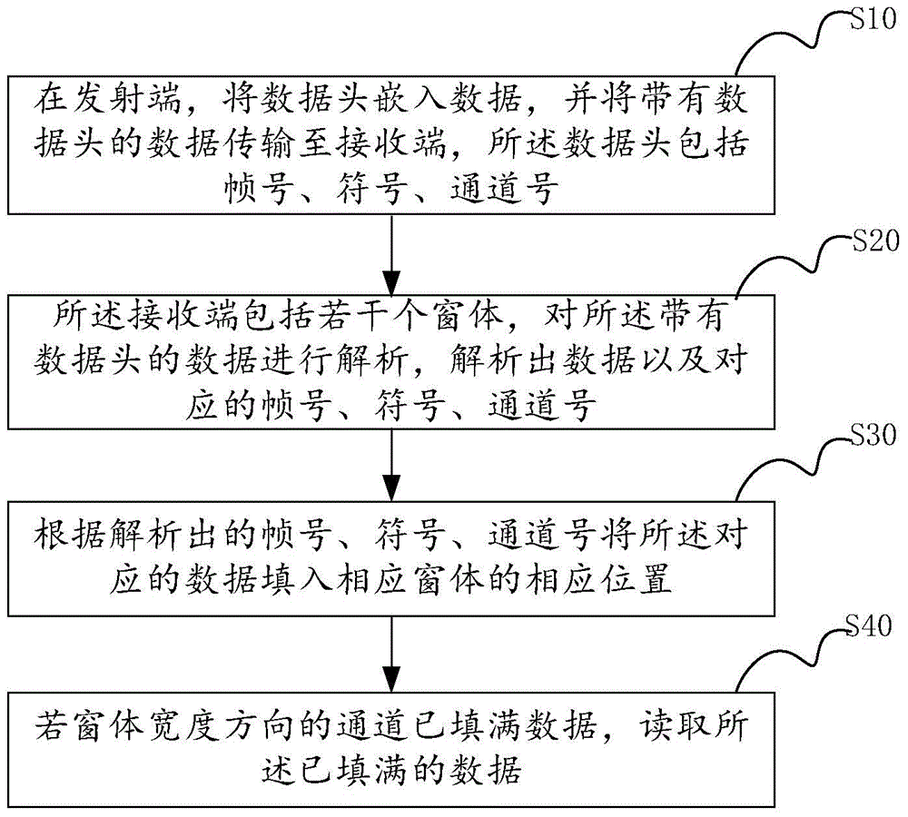 Multichannel data transmission method and system