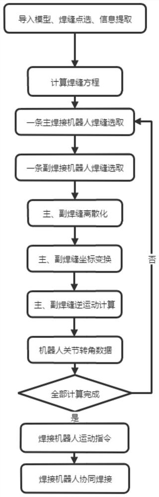 Oceanographic engineering complex node multi-robot welding cooperative control method