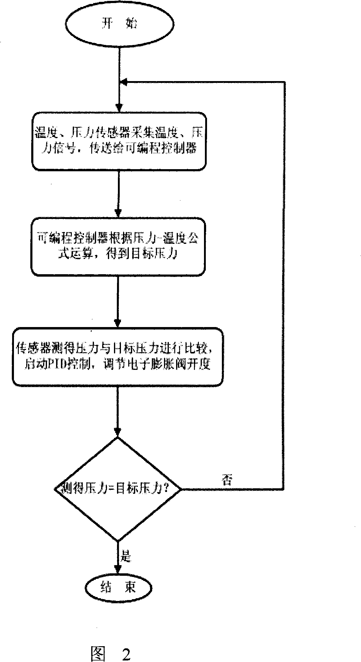 Carbon dioxide heat pump control method based on pressure-temperature