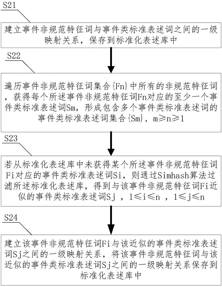 Search method and system based on bidirectional mapping