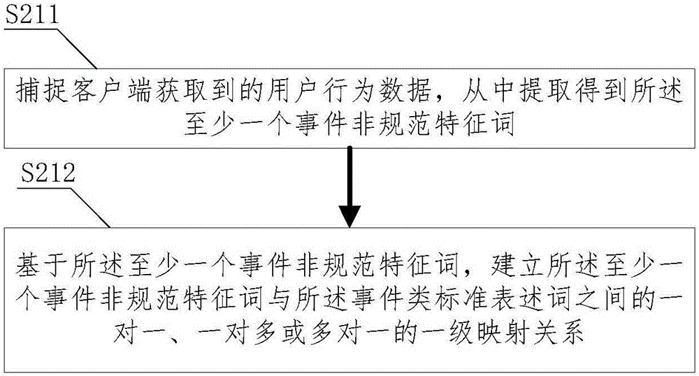 Search method and system based on bidirectional mapping