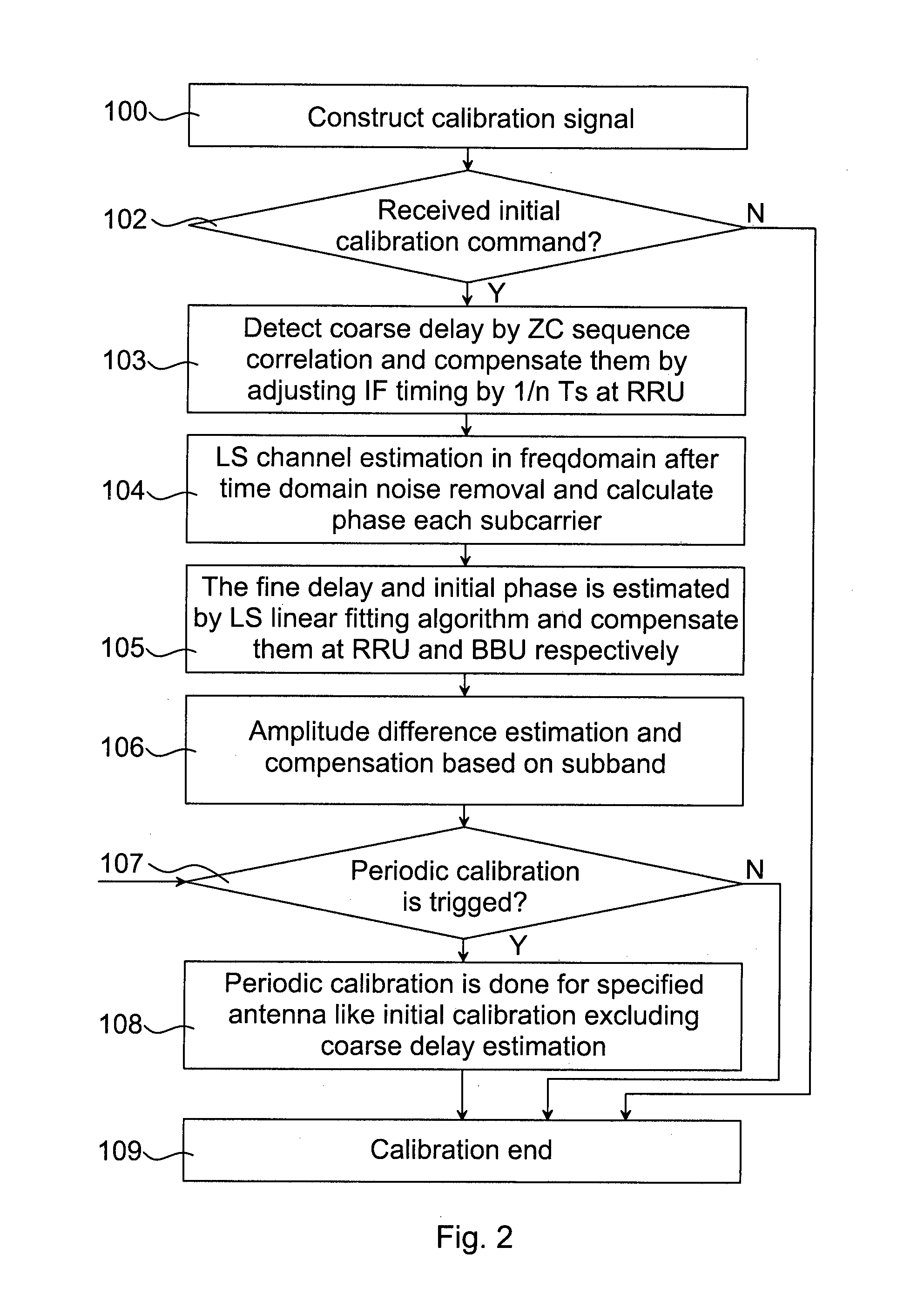 Methods, processing device, computer programs, computer program products, and antenna apparatus for calibration of antenna apparatus