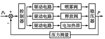 Combined method for controlling water level and pressure of voltage stabilizer for nuclear power plant of pressurized water reactor