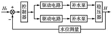 Combined method for controlling water level and pressure of voltage stabilizer for nuclear power plant of pressurized water reactor