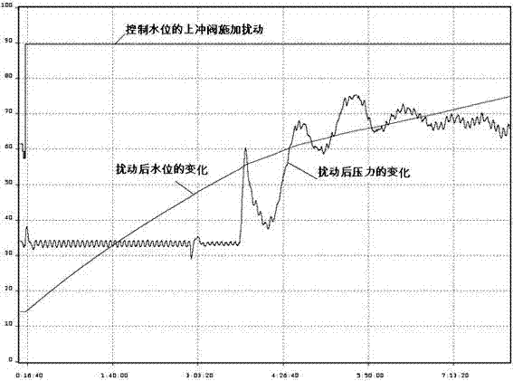 Combined method for controlling water level and pressure of voltage stabilizer for nuclear power plant of pressurized water reactor