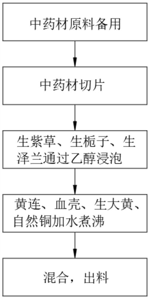 Medicinal liquor for treating traumatic injuries, preparation method and preparation equipment