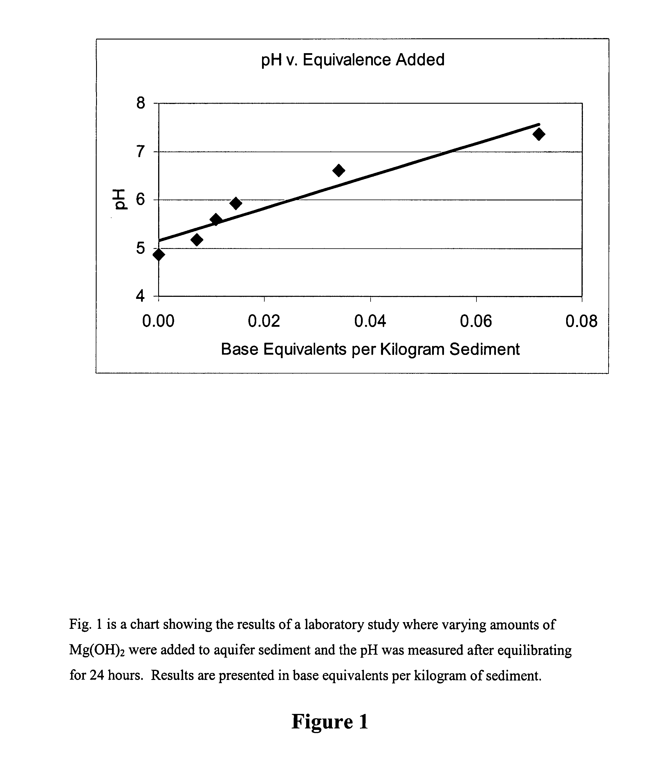 In situ pH adjustment for soil and groundwater remediation