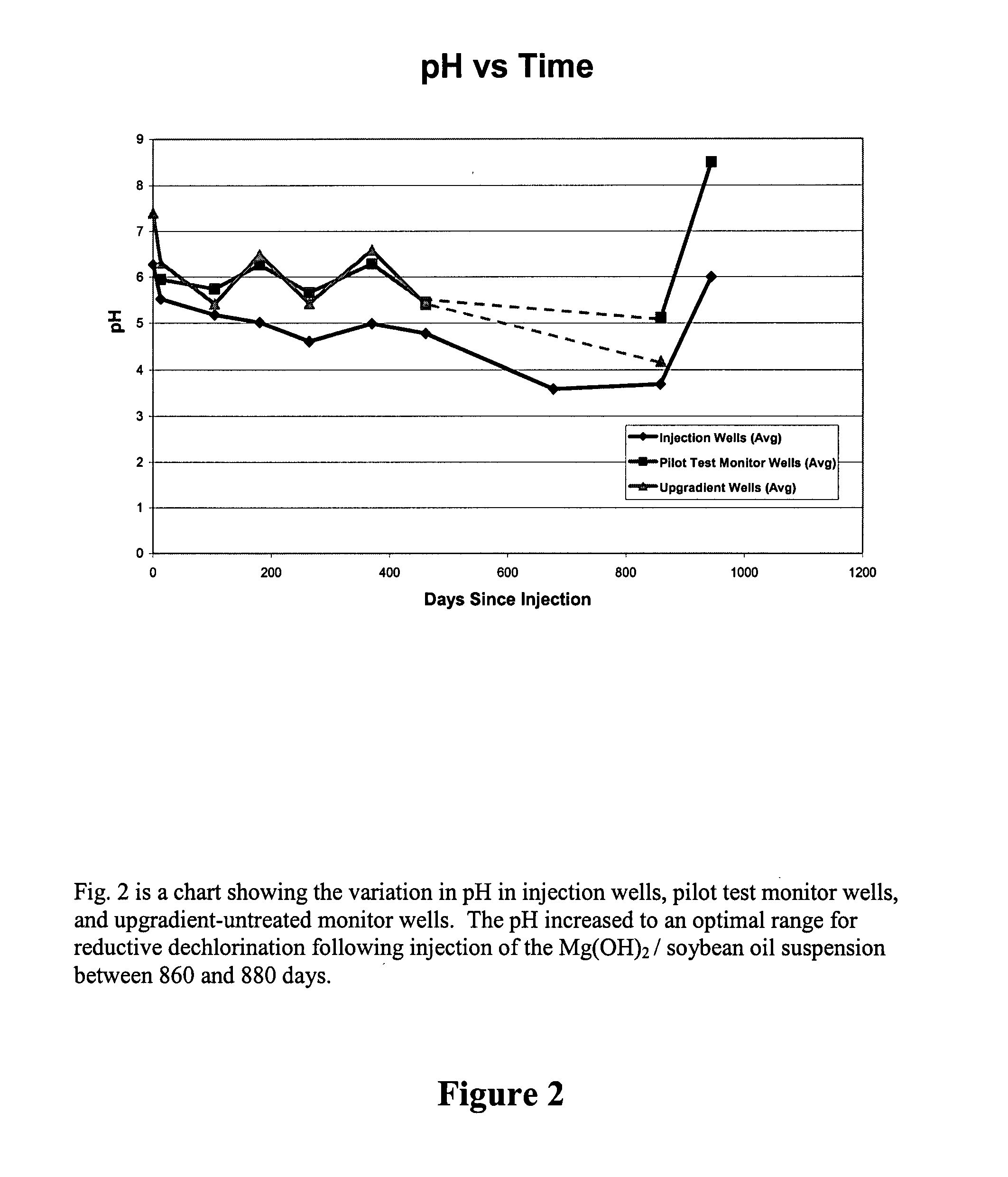 In situ pH adjustment for soil and groundwater remediation