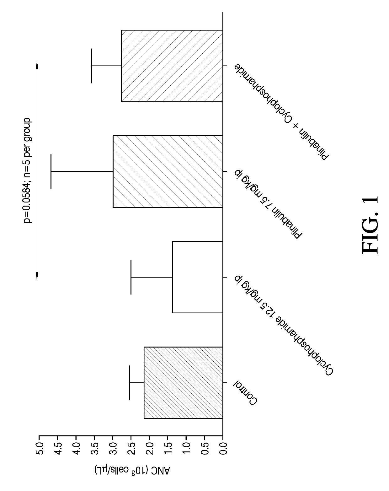 Composition and method for reducing neutropenia