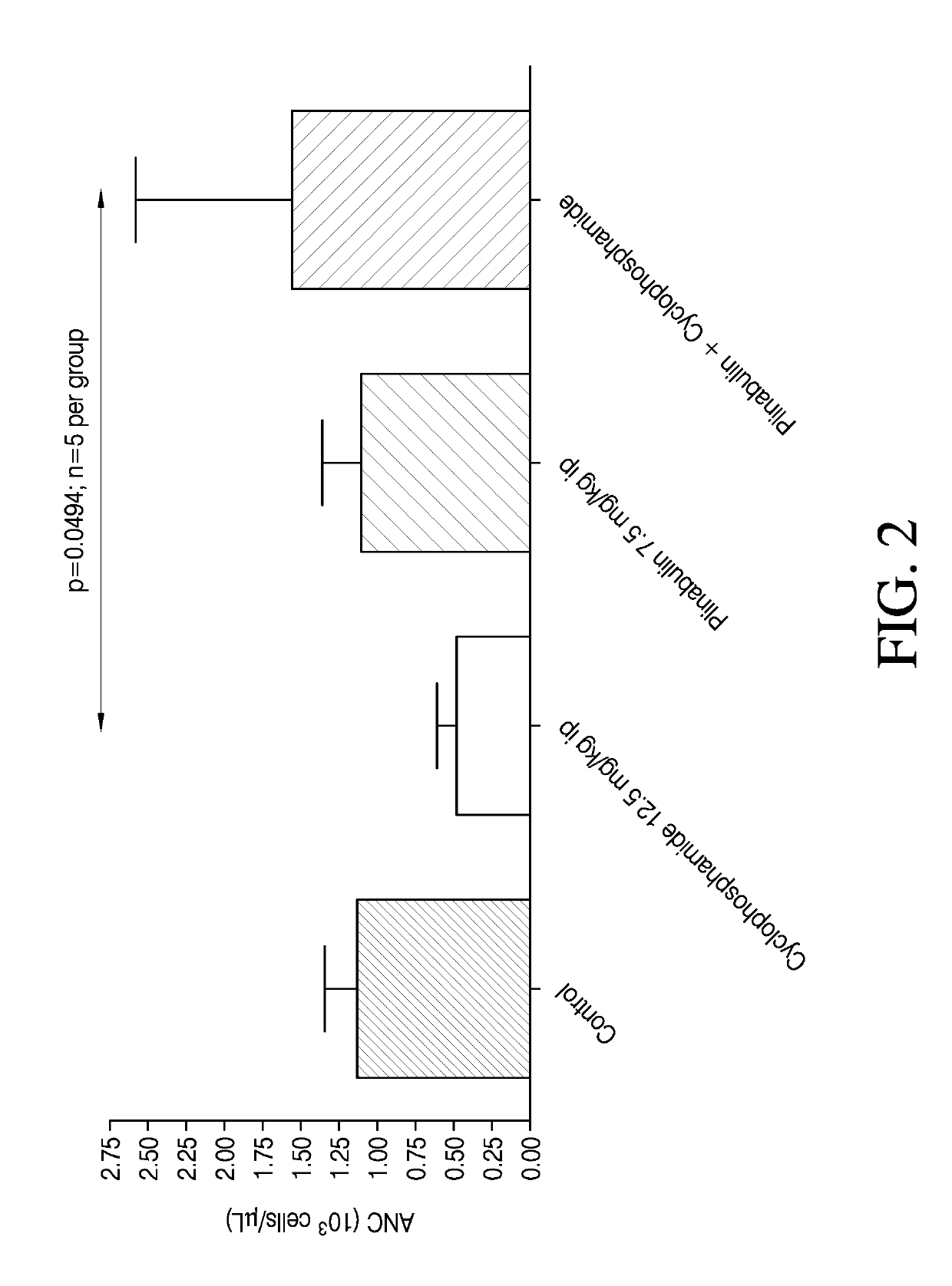 Composition and method for reducing neutropenia