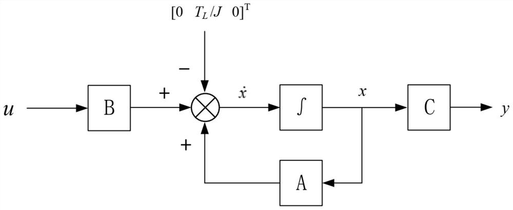 Electronic parking direct-current motor angle control method based on state feedback