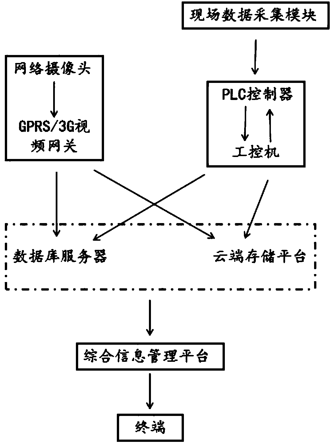 Sewage treatment plant monitoring system based on cloud-side data sharing