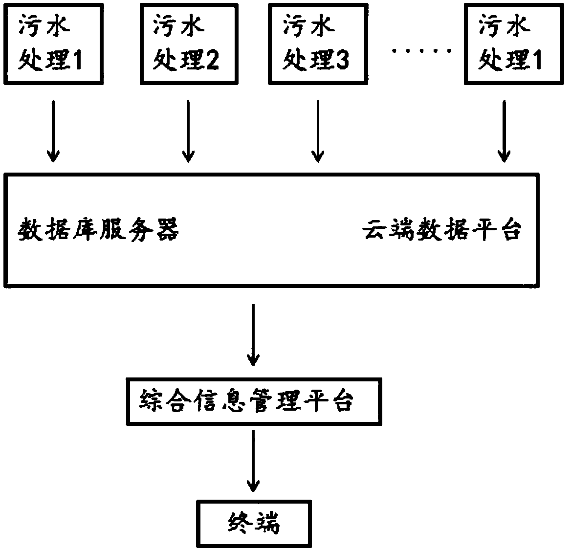 Sewage treatment plant monitoring system based on cloud-side data sharing