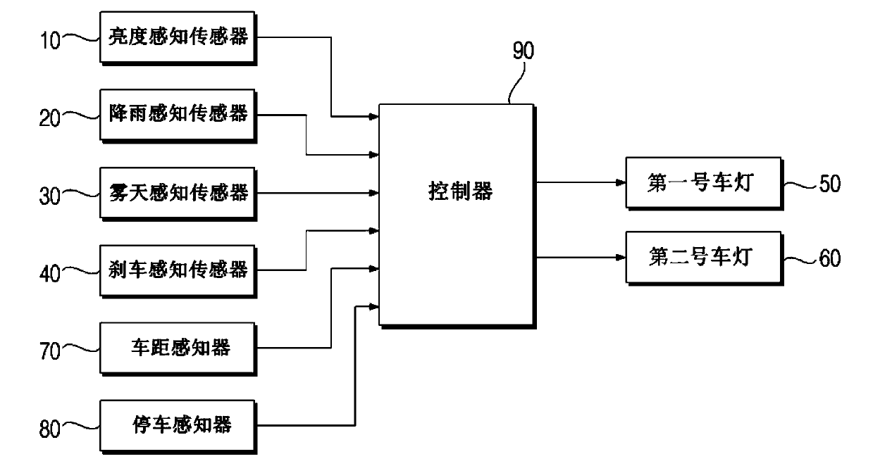 Method for controling headlamp of automobile