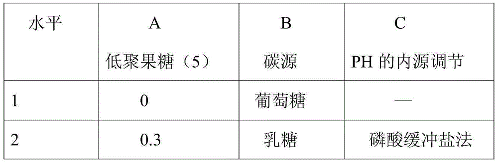 Novel culture medium good for increasing yield of lactic acid bacteria