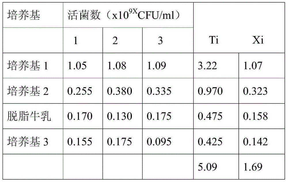 Novel culture medium good for increasing yield of lactic acid bacteria