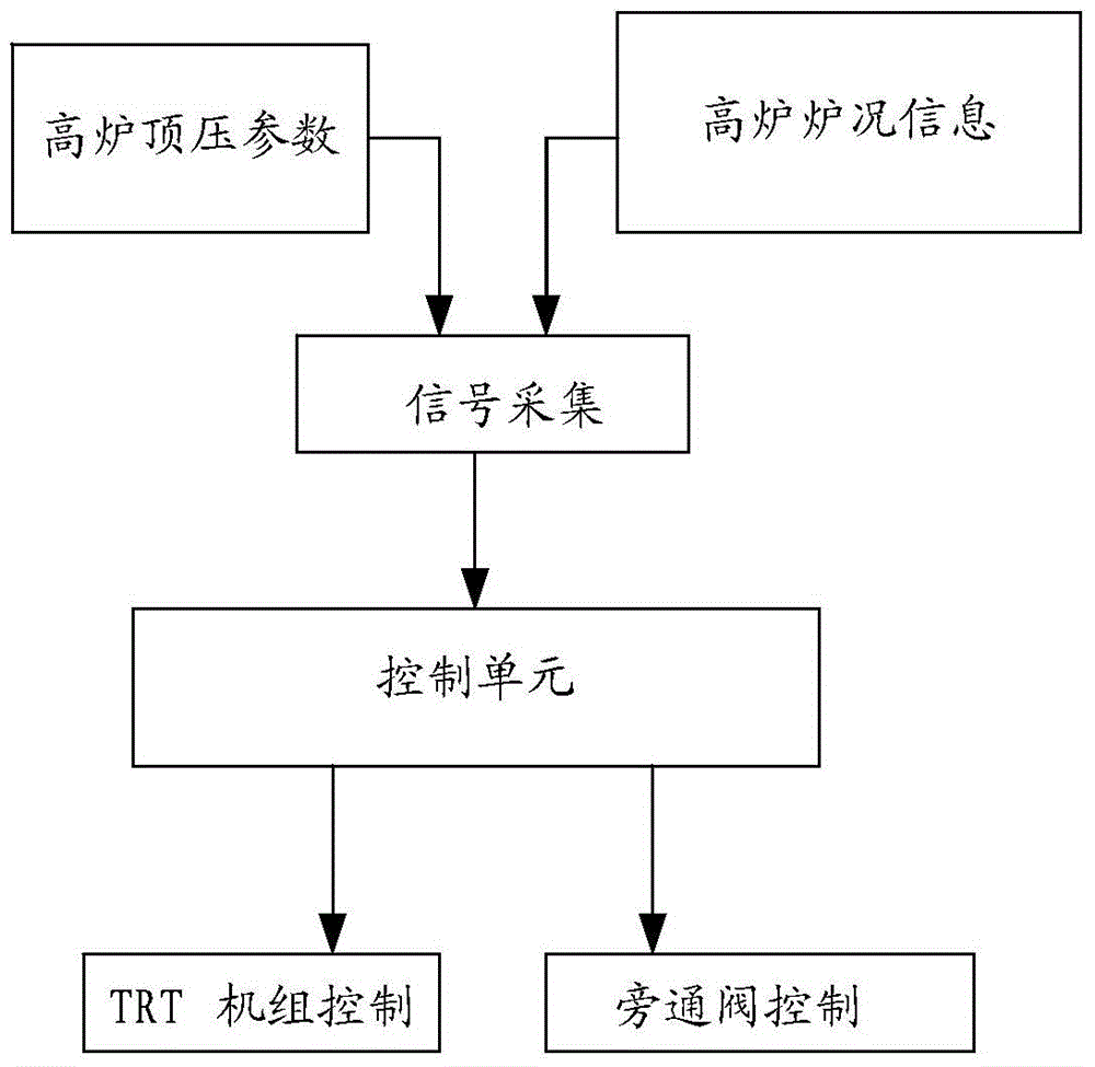 TRT coordination control method and system