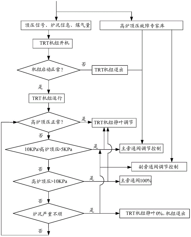 TRT coordination control method and system