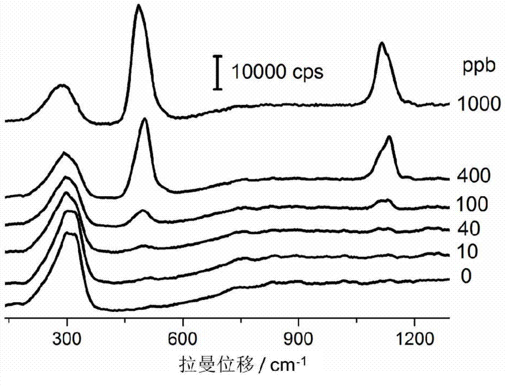 Rapid detection method of organic mercury in water environment