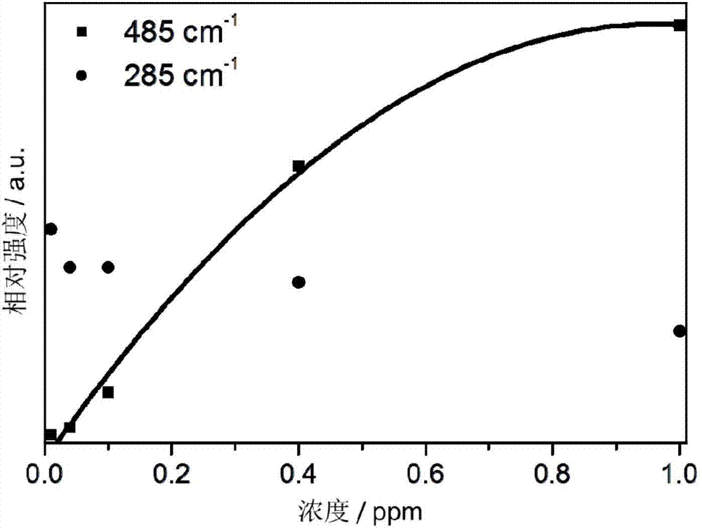 Rapid detection method of organic mercury in water environment