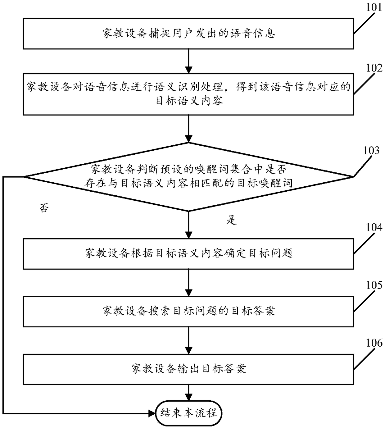 Voice problem searching method based on semantic recognition and family education equipment