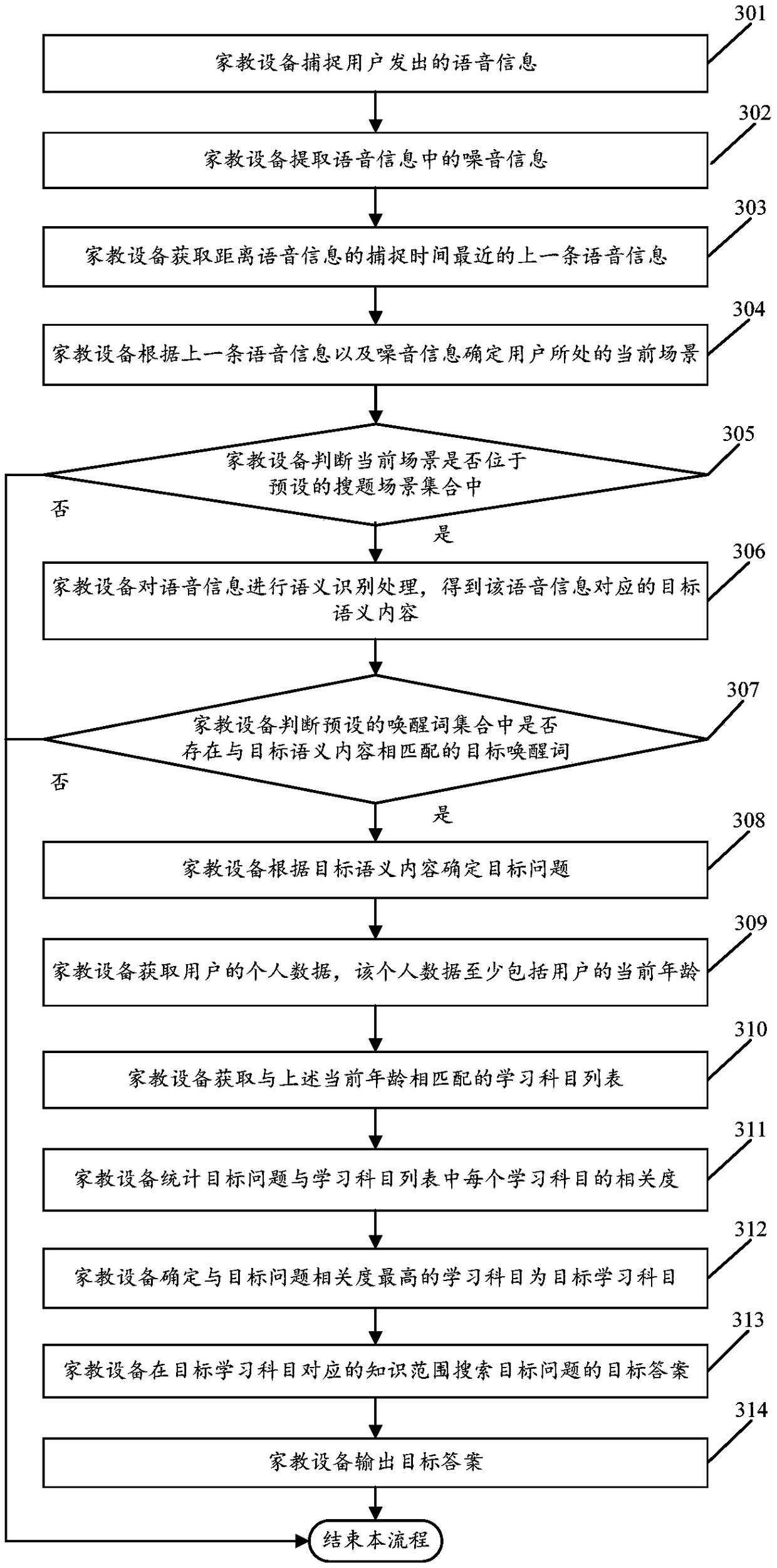 Voice problem searching method based on semantic recognition and family education equipment