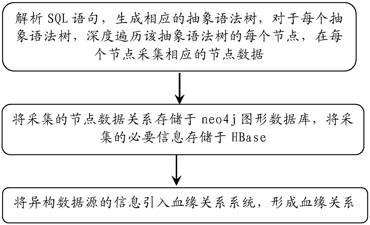 Neo4j-based big data consanguinity management method, system, apparatus and storage medium