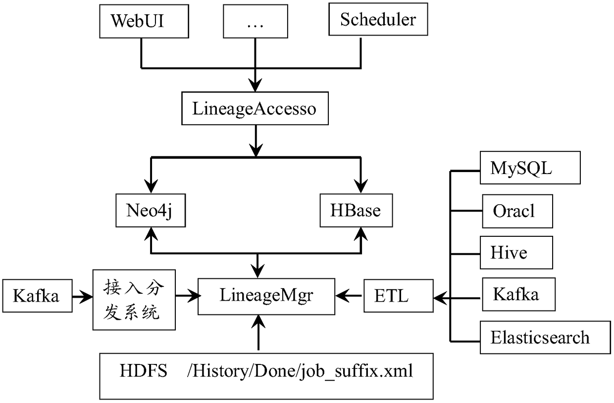 Neo4j-based big data consanguinity management method, system, apparatus and storage medium