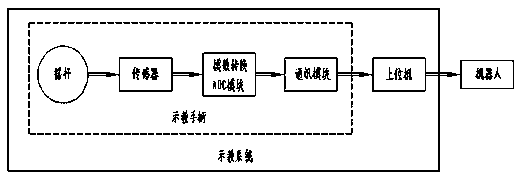 Separating type robot dragging and demonstrating handle and demonstrating method thereof