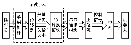 Separating type robot dragging and demonstrating handle and demonstrating method thereof