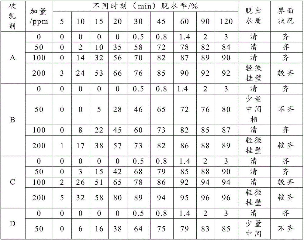 Crude oil demulsifying agent and preparation method thereof