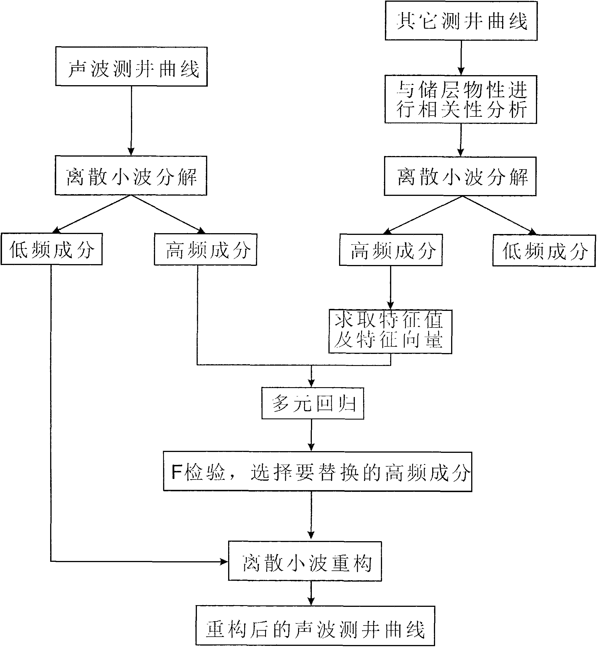 Method for reconstructing interval transit time curve by virtue of multiple logging curves