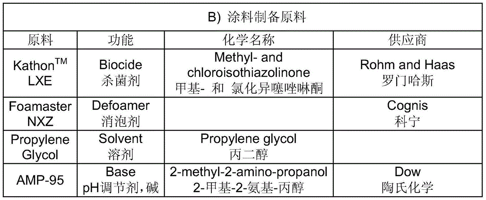 Besmirch resistant water-containing coating composition