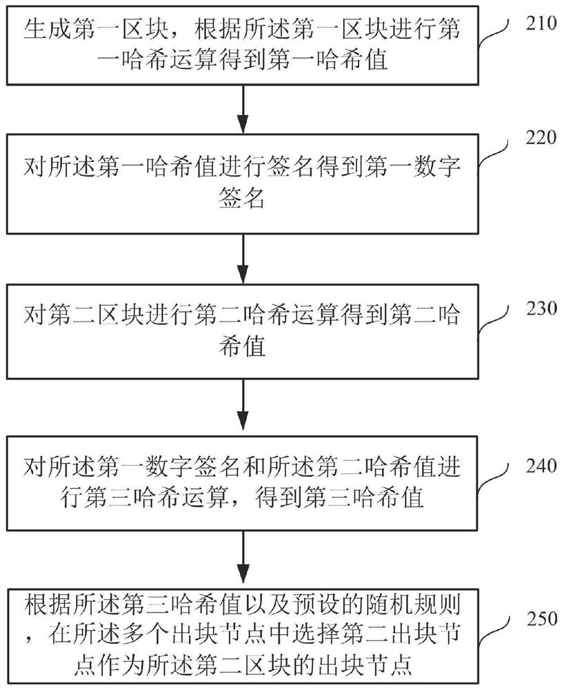 Block generation method and device based on blockchain node network