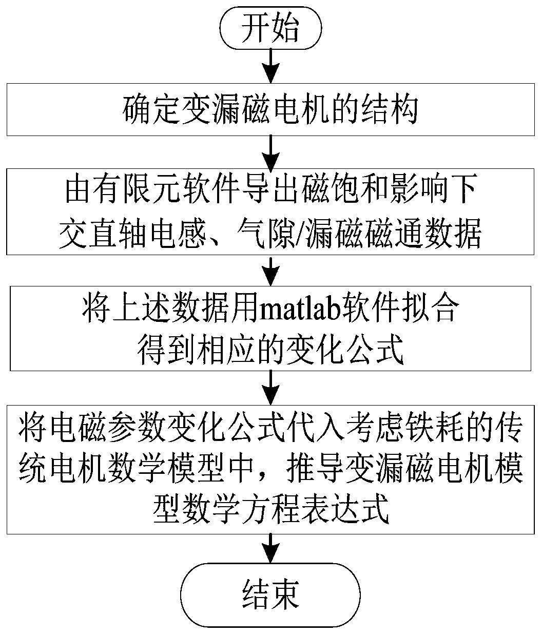 Modeling method of variable magnetic flux leakage permanent magnet synchronous motor based on multi-working-condition operation