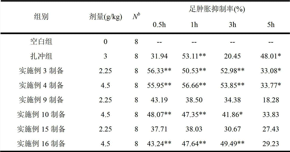 Medical composition for treating rheumatoid arthritis and preparation method