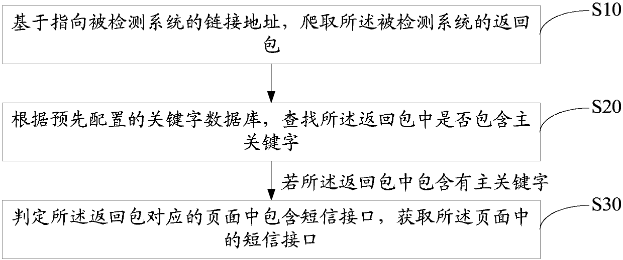 Short message interface searching method and device