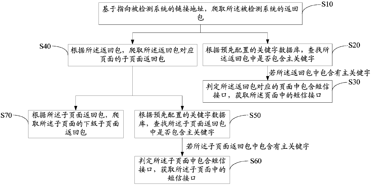 Short message interface searching method and device