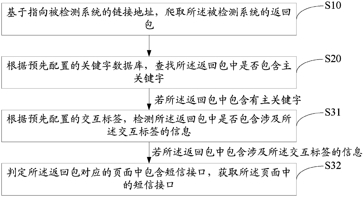 Short message interface searching method and device