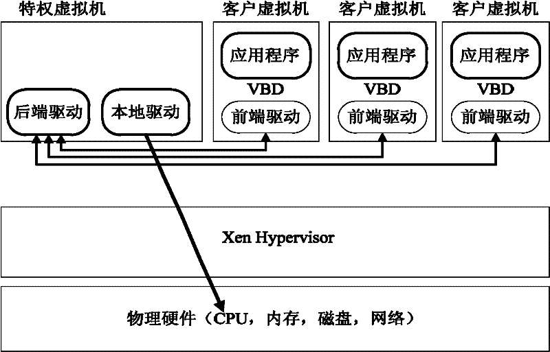 Dynamic Disk Bandwidth Allocation Method in Virtualization Environment