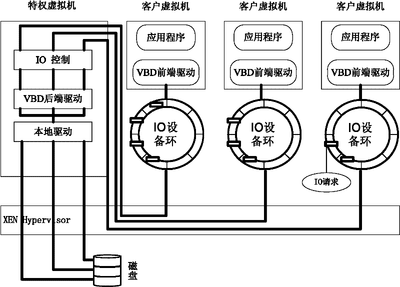 Dynamic Disk Bandwidth Allocation Method in Virtualization Environment