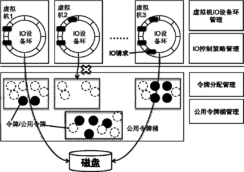 Dynamic Disk Bandwidth Allocation Method in Virtualization Environment