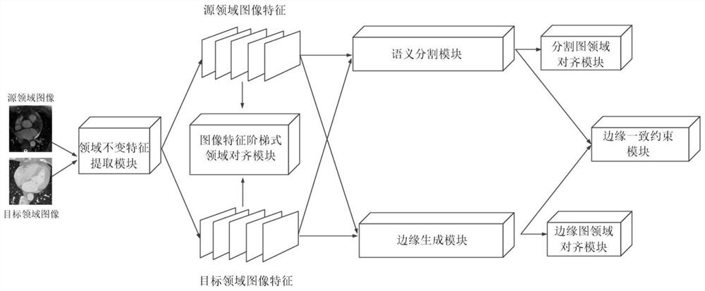 Unsupervised domain adaptation method and system based on target domain self-supervised learning