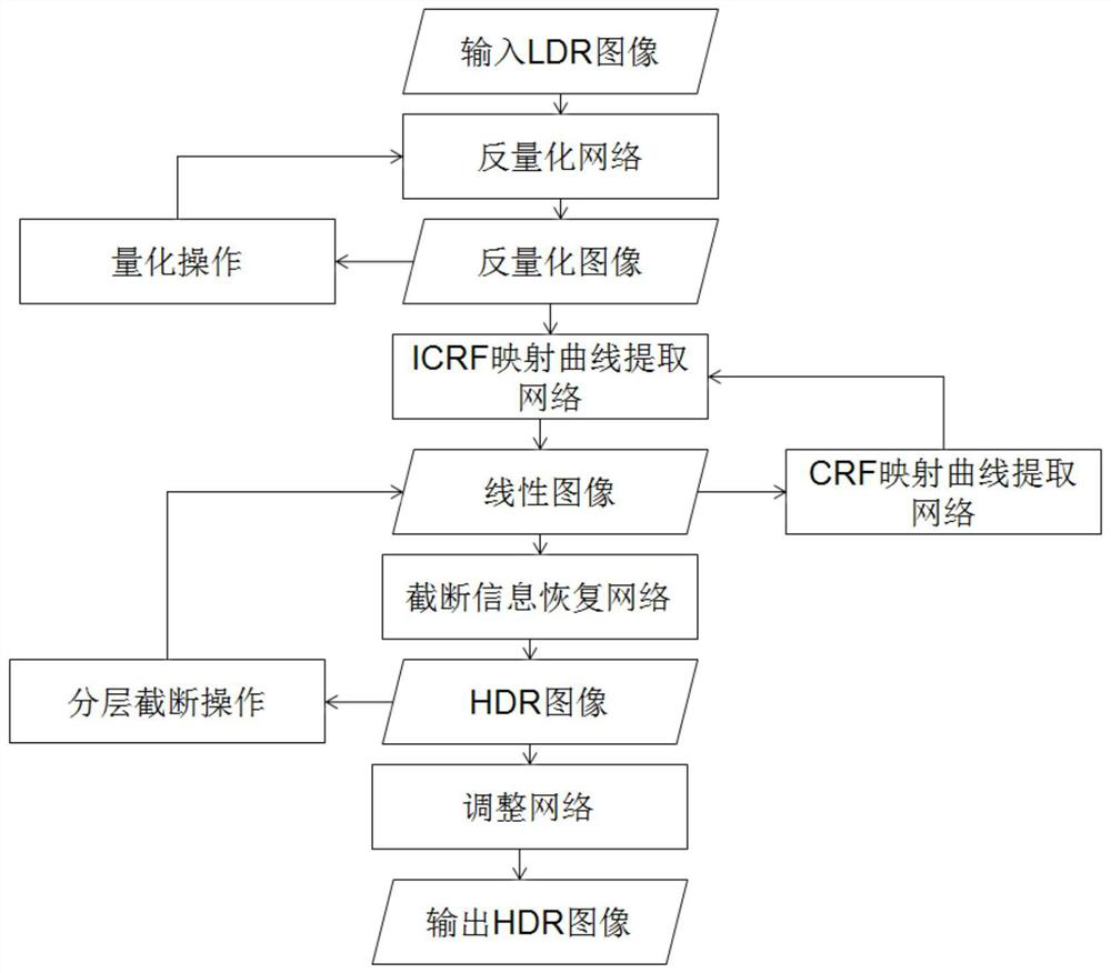 Single picture reconstruction HDR method based on multistage dual feedback